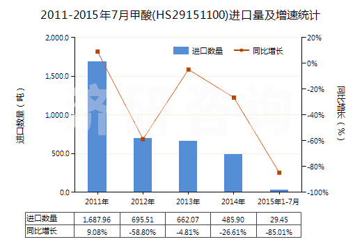 2011-2015年7月甲酸(HS29151100)進(jìn)口量及增速統(tǒng)計